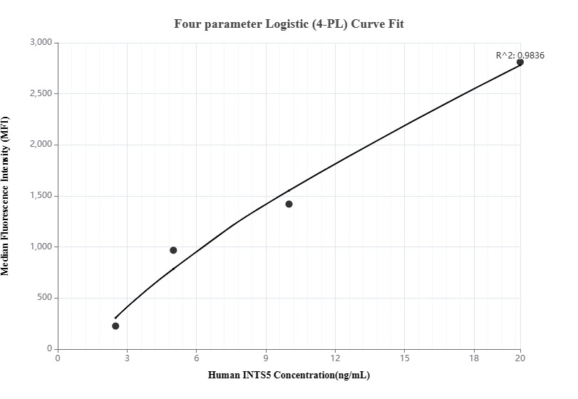 Cytometric bead array standard curve of MP00141-3